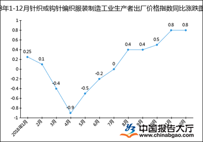 2018年1-12月针织或钩针编织服装制造工业生产者出厂价格指数统计分析