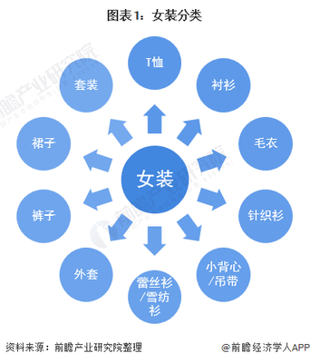 预见2022:《2022年中国女装行业全景图谱》(附市场规模、竞争格局和发展趋势等)